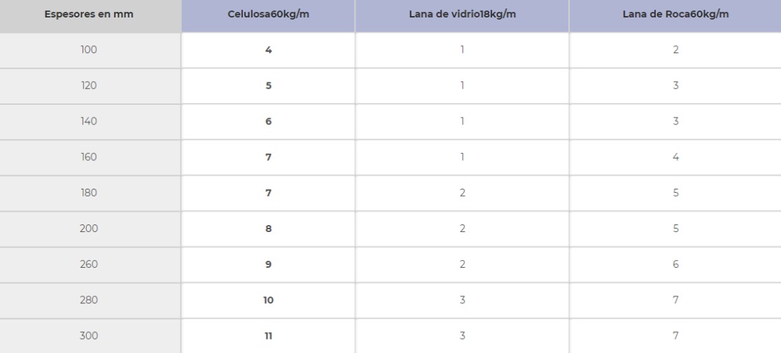 Cuadro Comparativo del desfase de aislamientos