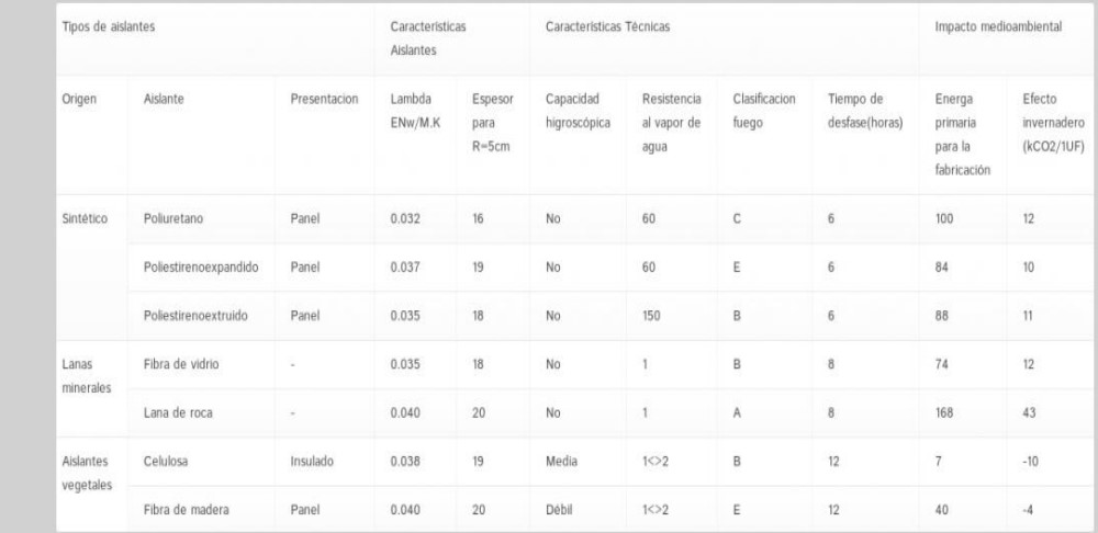         Cuadro Comparativo de aislamientos térmicos y acústicos