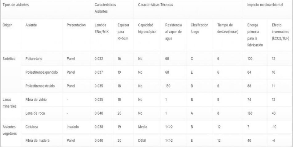         Cuadro Comparativo de aislamientos térmicos y acústicos